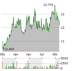 E.ON SE ADR Aktie Chart 1 Jahr