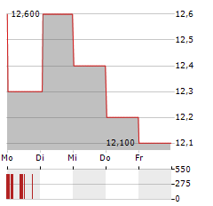 E.ON SE ADR Aktie 5-Tage-Chart