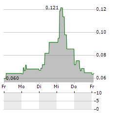 E-PANGO Aktie 5-Tage-Chart