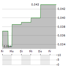 E-POWER RESOURCES Aktie 5-Tage-Chart