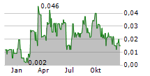 E-TECH RESOURCES INC Chart 1 Jahr