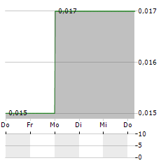 E-TECH RESOURCES Aktie 5-Tage-Chart