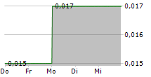 E-TECH RESOURCES INC 5-Tage-Chart