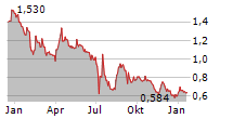 E3 LITHIUM LTD Chart 1 Jahr