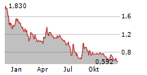 E3 LITHIUM LTD Chart 1 Jahr