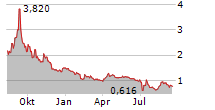 E3 LITHIUM LTD Chart 1 Jahr