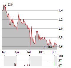 E3 LITHIUM Aktie Chart 1 Jahr