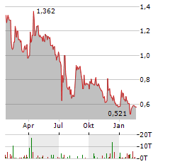 E3 LITHIUM Aktie Chart 1 Jahr