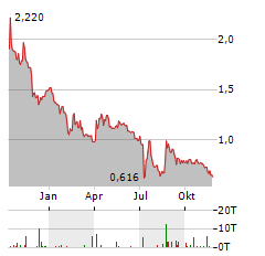 E3 LITHIUM Aktie Chart 1 Jahr