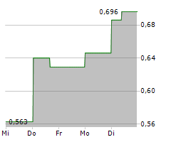 E3 LITHIUM LTD Chart 1 Jahr