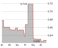 E3 LITHIUM LTD Chart 1 Jahr