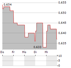 E3 LITHIUM Aktie 5-Tage-Chart