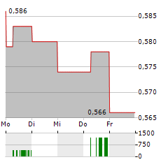 E3 LITHIUM Aktie 5-Tage-Chart