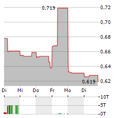 E3 LITHIUM Aktie 5-Tage-Chart