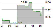 E3 LITHIUM LTD 5-Tage-Chart