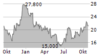 EAGLE BANCORP INC Chart 1 Jahr