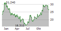 EAGLE BANCORP INC Chart 1 Jahr