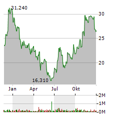 EAGLE BANCORP Aktie Chart 1 Jahr