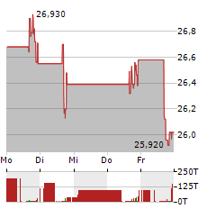 EAGLE BANCORP Aktie 5-Tage-Chart