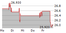 EAGLE BANCORP INC 5-Tage-Chart