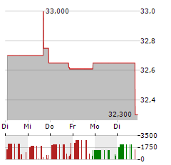 EAGLE FINANCIAL SERVICES Aktie 5-Tage-Chart