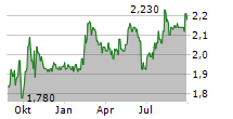 EAGLE FOOTBALL GROUP Chart 1 Jahr