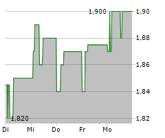 EAGLE FOOTBALL GROUP Chart 1 Jahr