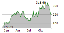 EAGLE MATERIALS INC Chart 1 Jahr