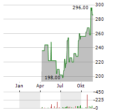 EAGLE MATERIALS Aktie Chart 1 Jahr