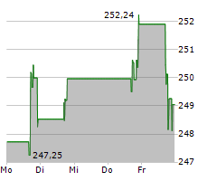 EAGLE MATERIALS INC Chart 1 Jahr