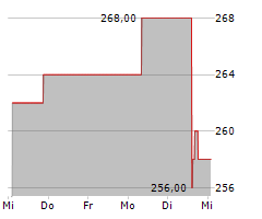 EAGLE MATERIALS INC Chart 1 Jahr