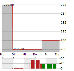 EAGLE MATERIALS Aktie 5-Tage-Chart