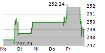 EAGLE MATERIALS INC 5-Tage-Chart