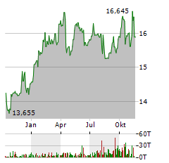 EAGLE POINT INCOME Aktie Chart 1 Jahr