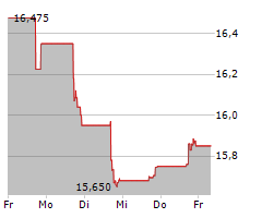 EAGLE POINT INCOME COMPANY INC Chart 1 Jahr