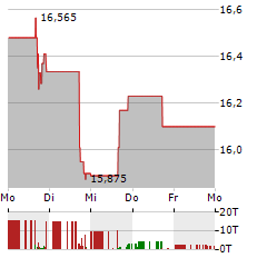 EAGLE POINT INCOME Aktie 5-Tage-Chart