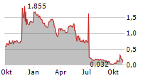 EAM SOLAR AS Chart 1 Jahr