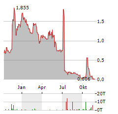 EAM SOLAR Aktie Chart 1 Jahr