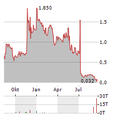 EAM SOLAR Aktie Chart 1 Jahr