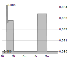 EAM SOLAR AS Chart 1 Jahr