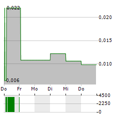 EAM SOLAR Aktie 5-Tage-Chart