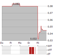 EAM SOLAR Aktie 5-Tage-Chart