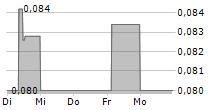 EAM SOLAR AS 5-Tage-Chart