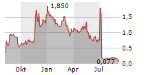 EAM SOLAR ASA Chart 1 Jahr