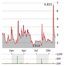 EARLYWORKS Aktie Chart 1 Jahr