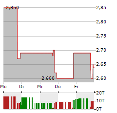 EARLYWORKS Aktie 5-Tage-Chart