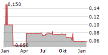 EARNZ PLC Chart 1 Jahr