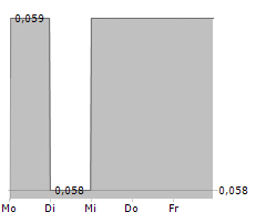 EARNZ PLC Chart 1 Jahr