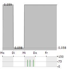 EARNZ Aktie 5-Tage-Chart