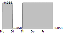 EARNZ PLC 5-Tage-Chart